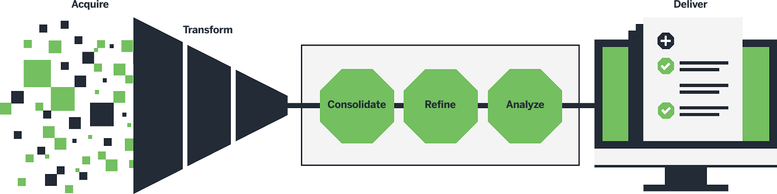 CareFlowIQ process graphic showing data acquisition, transformation, consolidation, refinement, analysis, and delivery.