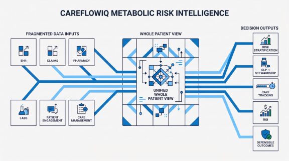 CareFlowIQ Whole Patient View
